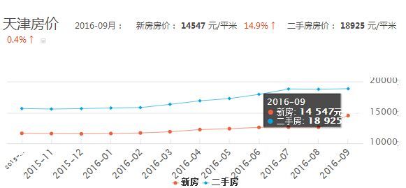 天津最新房价走势-天津房地产市场动态分析