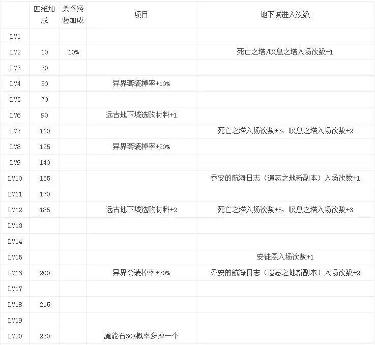 最新冒险团怎么升级｜冒险团升级指南揭秘