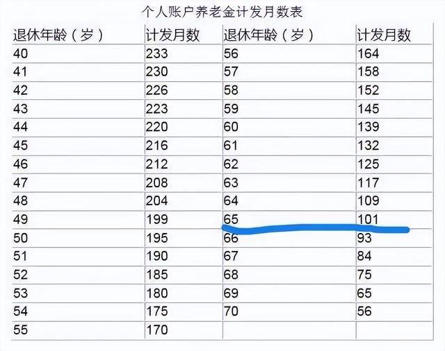 2023年延迟退休政策最新一览表