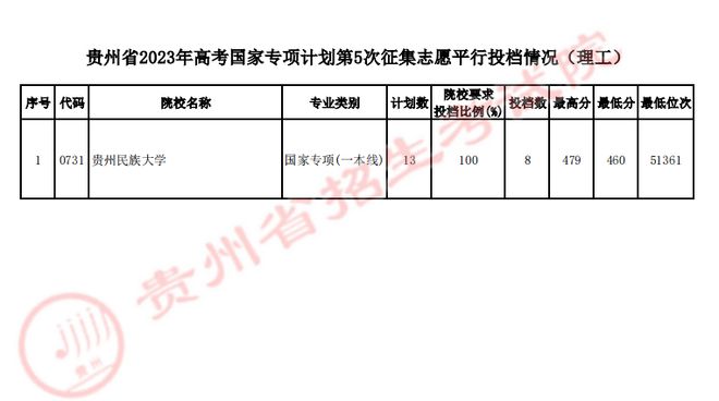 贵州高考最新录取情况-贵州高考录取动态速览