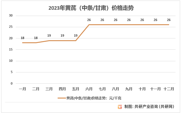 黄芪今日市场价格动态