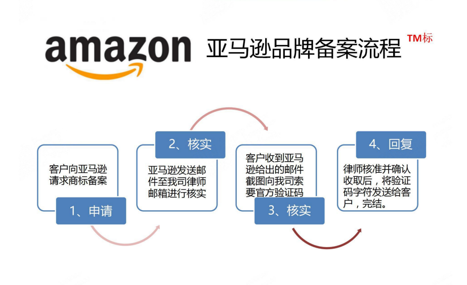 亚马逊全新品牌策略揭晓