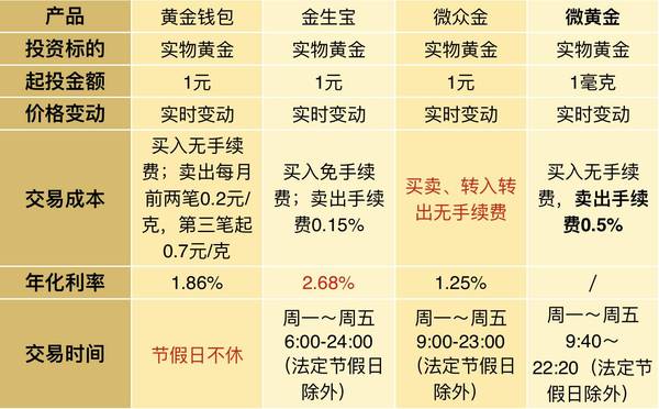 现时黄金投资是否适宜？