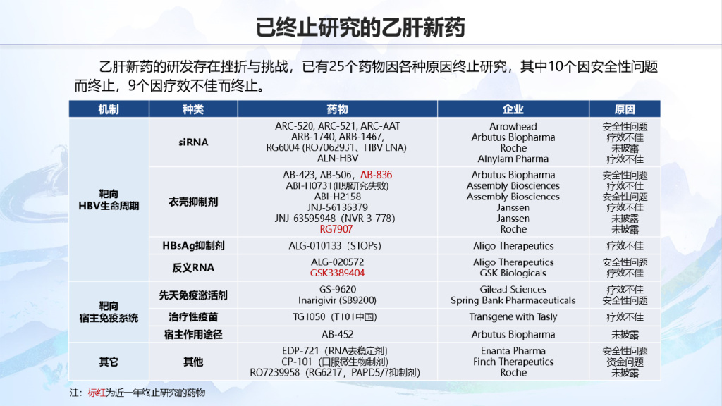 乙肝药物最新消息