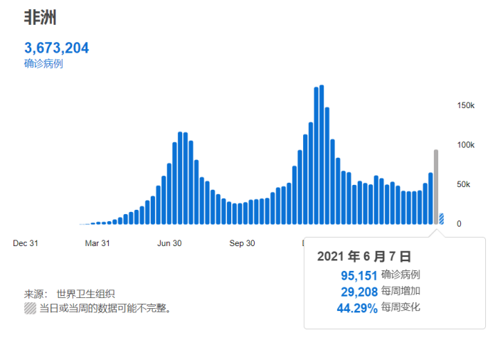 非洲疫情胜利曙光：最新累计确诊数据展现积极趋势