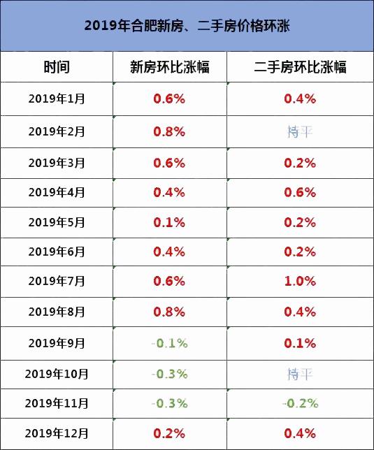 合肥楼市喜讯连连，房价走势呈上扬态势