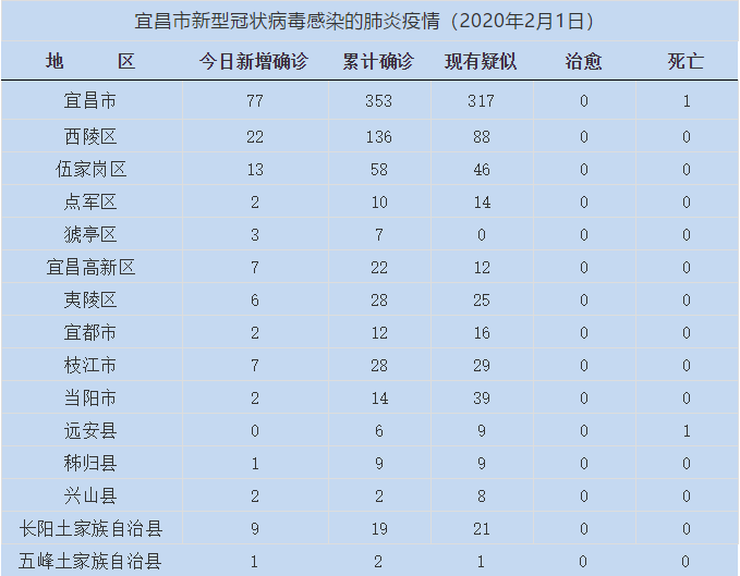 宜昌最新新冠检测情况