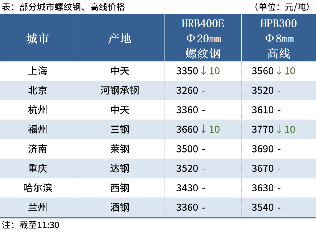 “三明钢材市场最新报价动态”