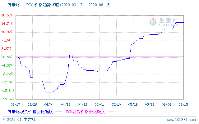 “最新POM材料价格走势”