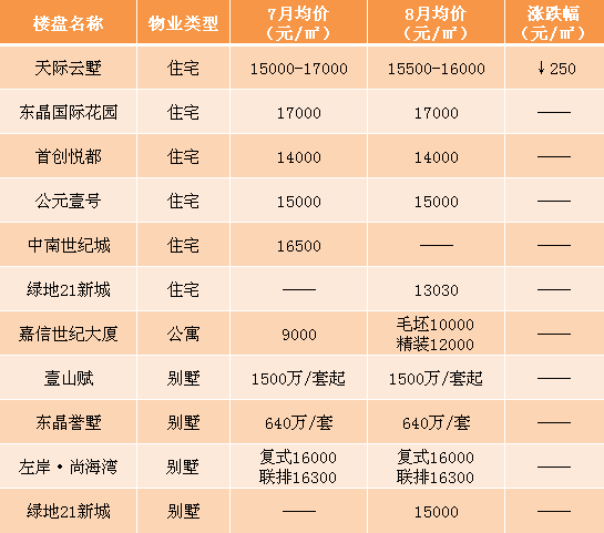 昆山花桥近期房产价格一览