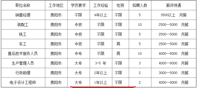 【蓝田新区】新鲜发布：最新热招职位一览！