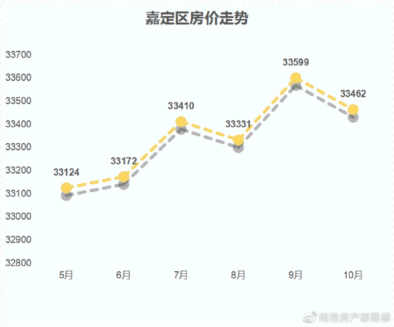 嘉定二手房市场最新行情