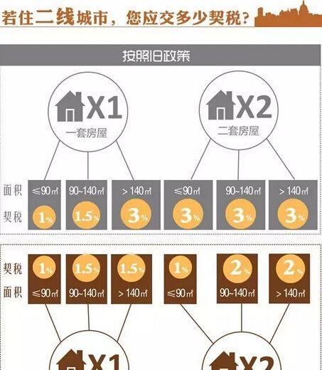 2025年契税最新动态及政策解读